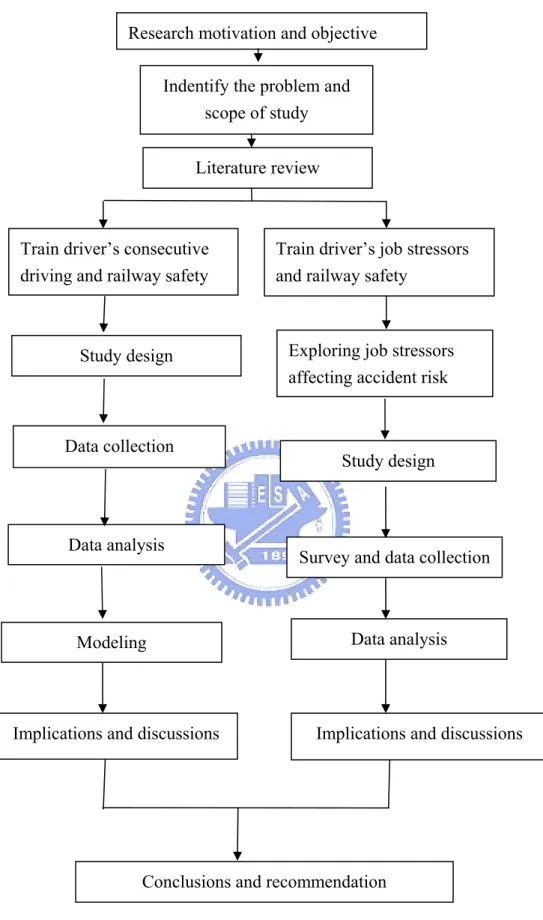 Fig. 1-1 The flow chart of research   Data analysis 