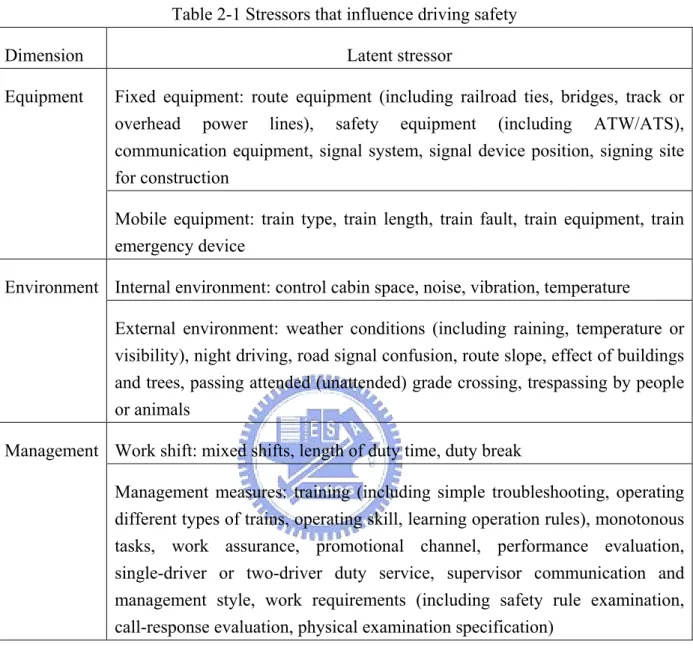Table 2-1 Stressors that influence driving safety 