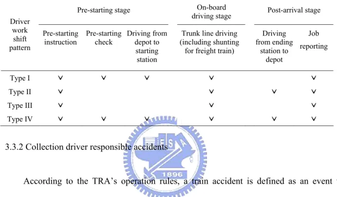 Table 3-1 Working items for different types of driver work shift pattern 