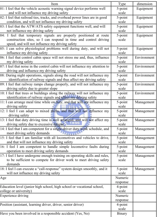 Table 4-1 Content of the questionnaire for train driver stressor 