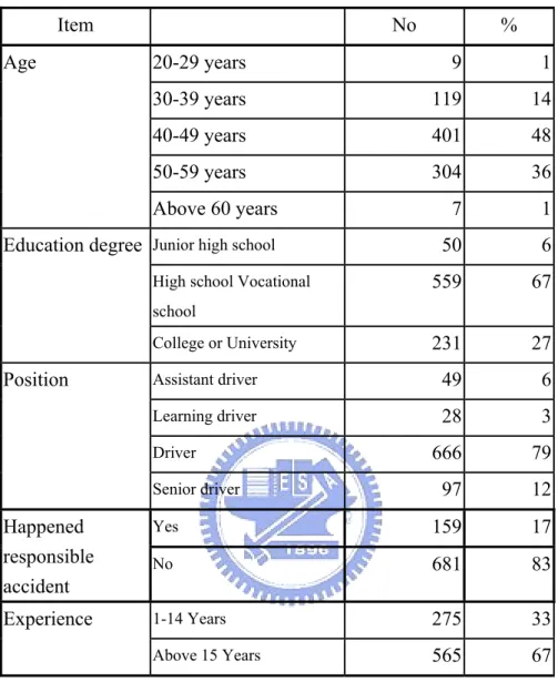 Table 4-2 The data analysis of survey  Item  No  %  Age 20-29  years  9 1   30-39  years  119 14   40-49  years  401 48   50-59  years  304 36  Above 60 years  7 1 