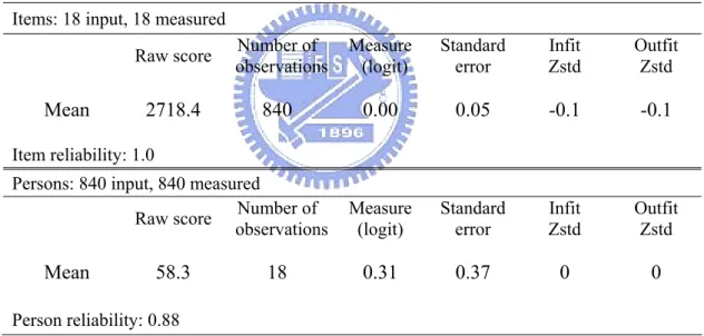 Table 4-3 Model estimation and fit statistics obtained from Rasch analysis  Items: 18 input, 18 measured 