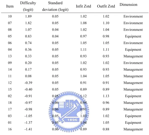 Table 4-4 Estimates of item measures and fit statistics from Rasch analysis   