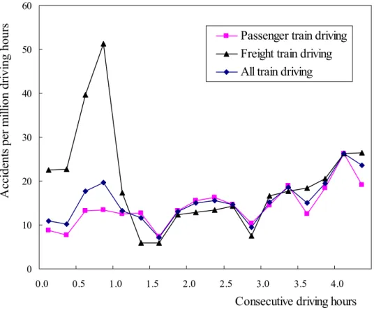 Fig. 5-2 The accident rate over consecutive driving hours for train driving01020304050600.00.51.01.52.0 2.5 3.0 3.5 4.0