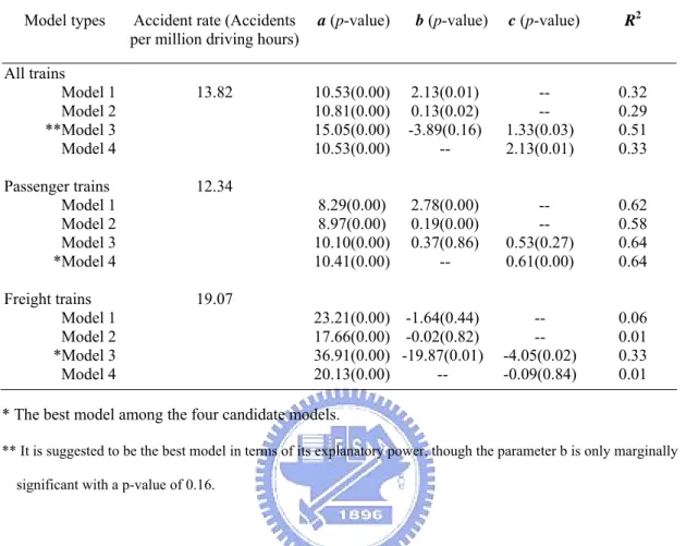 Table 5-1 Accident rates and relevant statistics for different types of regression models   