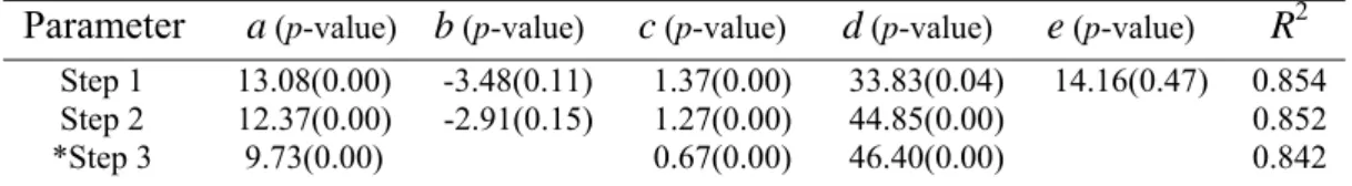 Table 5-2 The estimated results for the combined model of accident risk over time 