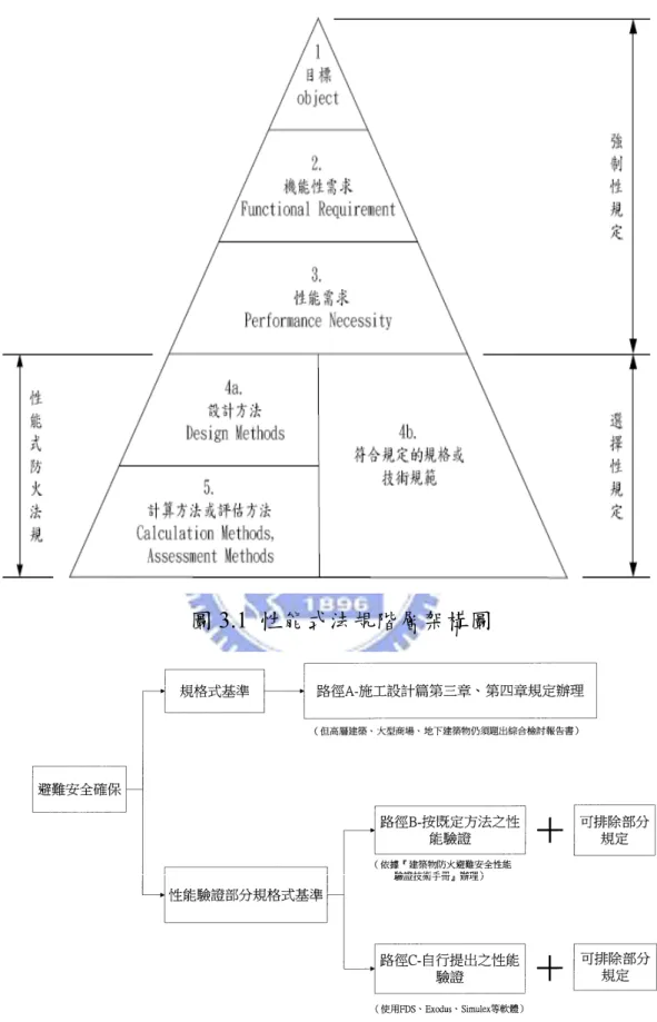 圖 3.1  性能式法規階層架構圖 