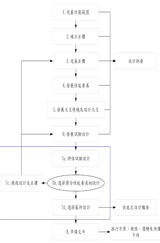 圖 3.3 性能式設計基本流程圖 