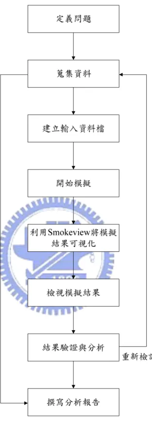 圖 4.1 FDS 分析執行計畫流程圖 