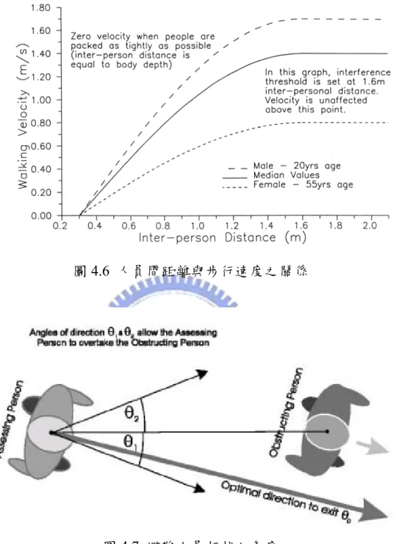 圖 4.6 人員間距離與步行速度之關係 