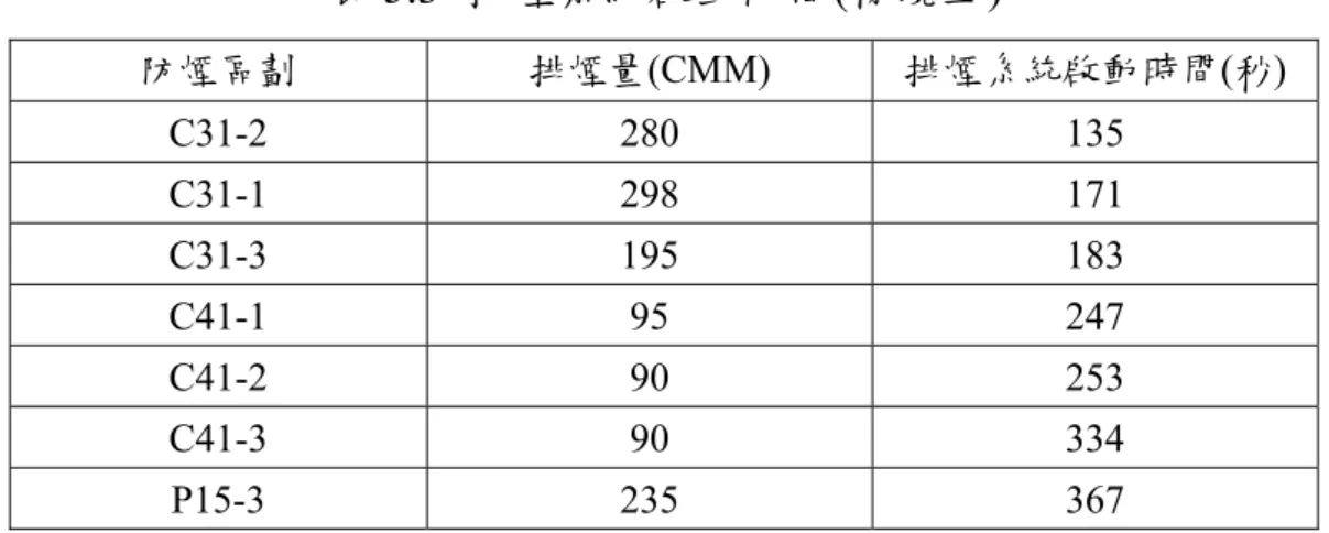 表 5.3  排煙系統啟動時間(情境三)  防煙區劃  排煙量(CMM)  排煙系統啟動時間(秒)  C31-2 280  135  C31-1 298  171  C31-3 195  183  C41-1 95  247  C41-2 90  253  C41-3 90  334  P15-3 235  367  在軌道區中，主要分為兩個排氣系統，一為軌道下方排熱系統，即 Under  Platform Exhaust(UPE)。因在軌道區中，列車底空調機組設備會放出大量的 熱氣，這些廢熱經由月台下排熱