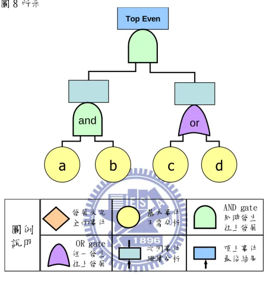 圖 8  失誤樹示意圖  2.5.4  ETA 