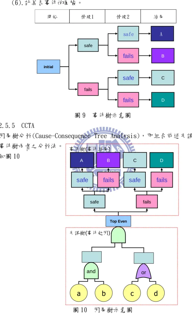 圖 9  事件樹示意圖  2.5.5  CCTA 