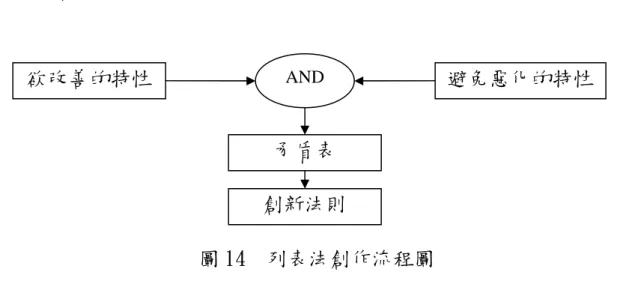圖 14 所示。  圖 14  列表法創作流程圖  本文應用前述兩種方法，首先將不確定性的關念，利用心智圖作一大 致的關連與腦力激盪，在得出一些心得或聯想之後，可以將上述的聯想與 心得利用矛盾表來分類，首先將可改善的特性列為一列，將想避免惡化的 特性列為一列，想辦法來增進可改善並避免想惡化的，如此讓創意有一大 原則性的聯想，不致天馬行空，或漫無目的使創意無法成為法則，在上述 兩個大致法則下，儘量使自已各種不同的想法呈現，不管是可行或不可行， 甚至是無邏輯或異想天開的念頭都可納入，這就是創意的源頭。將上述過 