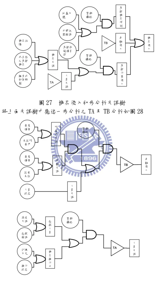 圖 27  機具侵入初步分析失誤樹  2.將上面失誤樹中應進一步分析之 TA 及 TB 分析如圖 28  圖 28  機具侵入詳細分析失誤樹  車輛侵入限高門失未設限誤高門車輛失誤高度過高設備未收高度過高人員疏忽人員失誤TBTB緊鄰鐵路 機具侵入地基不穩鋼索或桁架斷裂吊掛機具傾倒吊掛物超過負荷吊掛作業侵入人員失誤機具失誤機具故障車輛侵入伸臂組裝錯誤非合格之吊掛機具TATB緊鄰鐵路緊鄰鐵路人員失機誤具操作操作手疏忽指揮人員訓練不足指揮錯誤溝通失誤TATA緊鄰鐵路
