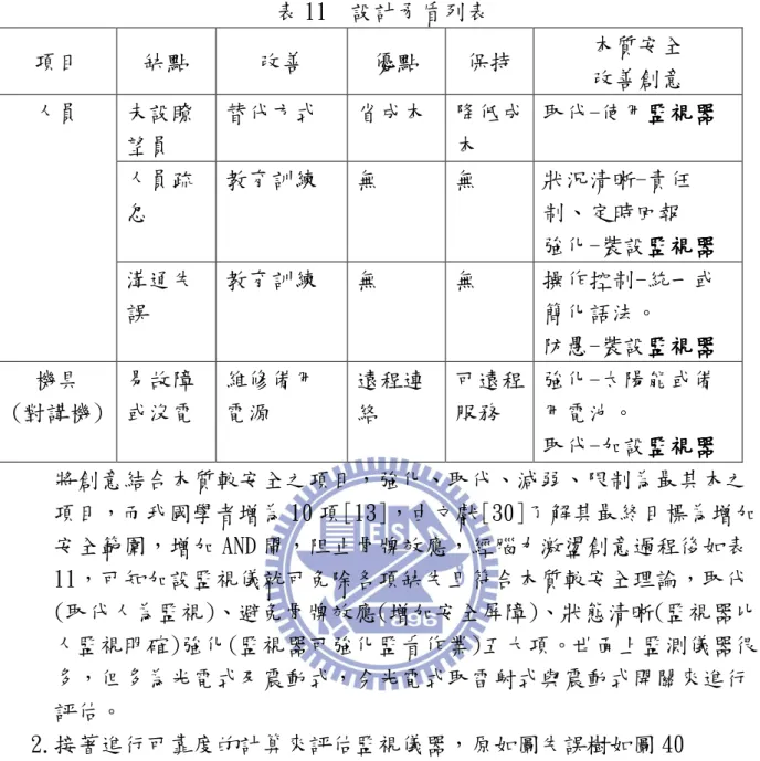 表 11  設計矛盾列表  項目  缺點  改善  優點  保持  本質安全  改善創意  未設瞭 望員  替代方式  省成本  降低成本  取代-使用監視器監視器 監視器 監視器 人員疏 忽  教育訓練  無  無  狀況清晰-責任制、定時回報  強化-裝設監視器 監視器 監視器 監視器人員  溝通失 誤  教育訓練  無  無  操作控制-統一或簡化語法。  防愚-裝設監視器監視器 監視器 監視器 機具   (對講機)  易故障 或沒電  維修備用電源  遠程連絡  可遠程服務  強化-太陽能或備用電池