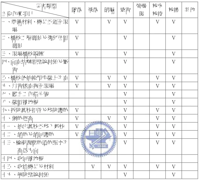 表 4-20 抽換橋枕作業危害分析表  災害類型  主要作業項目  墜落  飛落  倒塌  感電  燒燙傷  被夾 被捲  被撞  其他  一、準備材料、機具並運至現 場  V  V  V  V  V  二、橋枕工程測量及铆釘位置 測量  V  V  V  三、現場橋枕編號  V  V  V  四、向車站辦理路線封鎖及斷 電  V  V  五、橋枕依抽換順序裝上平車  V  V  V  V  V  六、以電搖車拖至現場  V  V  V  V  V  七、豎立工作指示牌  V  V  八、裝置接地桿  V 