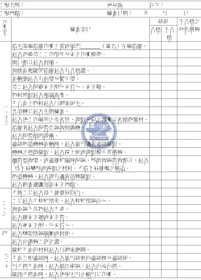 表 4-22 抽換橋枕作業安全自動檢查表  工程名稱：                                                              承包商                    頁次：  工程地點：                                                              檢查日期：        年          月            日  業作 項 次 結果 檢查項目  合格  不合 格  不合格之 改