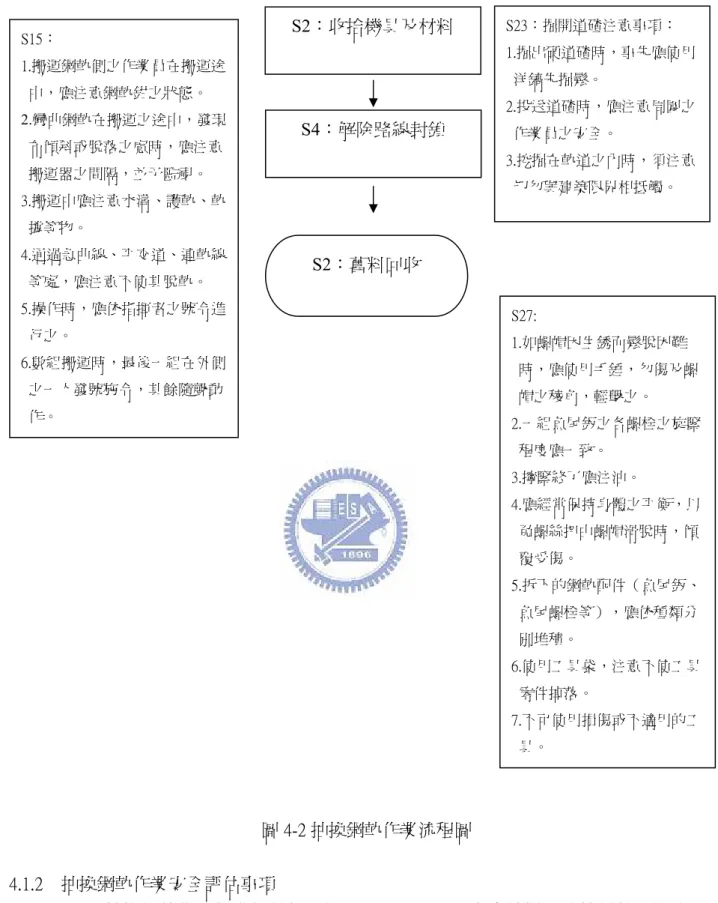 圖 4-2 抽換鋼軌作業流程圖  4.1.2    抽換鋼軌作業安全評估事項  抽換鋼軌作業從準備材料、機具並運至現場、向車站辦理路線封鎖及斷電 事宜、豎立工作指示牌、裝置接地、拆除鋼軌接頭及扣夾、抽換鋼軌、扣夾安 裝、熱剤焊接或裝伸縮接頭、檢視調整軌道軌距水平高低方向、收拾機具及材 料、解除路線封鎖、舊料回收等，每項工作均有其特性，其危害有墜落、飛落、 倒塌、感電、燒燙傷、被夾被捲、被撞等，主要危害為被撞和感電，作業前應S2：收拾機具及材料 S4：解除路線封鎖 S15：   1.搬運鋼軌側之作業員在搬運途