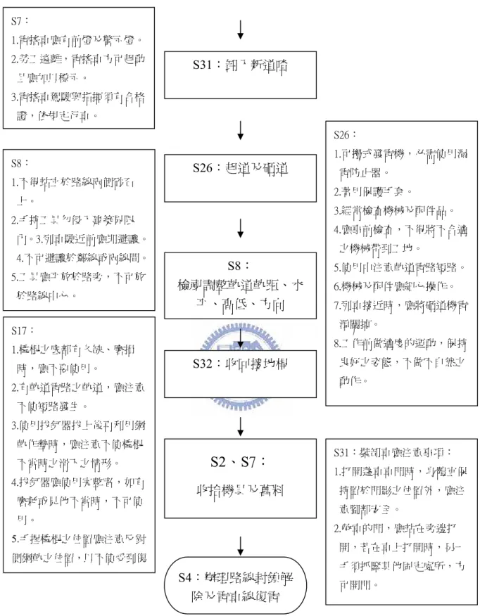 圖 4-4 抽換道碴作業流程圖S7： 1.電搖車應有前燈及警示燈。 2.勞工遠離，電搖車方可起動且應加以標示。 3.電搖車駕駛與指揮須有合格證，依規定行車。 S31：卸入新道喳 S26：起道及砸道 S8： 檢視調整軌道軌距、水平、高低、方向 S8： 1.不得站立於路線兩側砂石上。 2.手持工具勿侵入建築界限內。3.列車駛近前應即避讓。             4.不可避讓於鄰線或兩線間。 5.工具應平放於路旁，不可放於路線中心。  S26：  1.可搬式發電機，必需使用漏電防止器。 2.著用保護手套。 3.