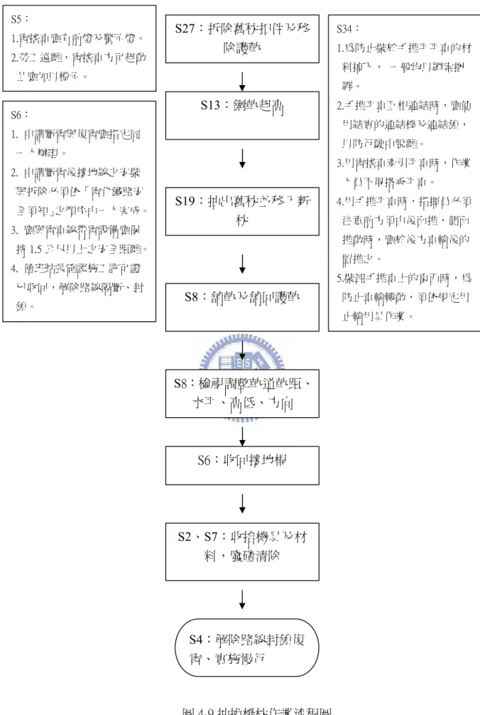 圖 4-9 抽換橋枕作業流程圖S19：抽出舊枕並移入新枕 S8：舖軌及舖回護軌 S8：檢視調整軌道軌距、水平、高低、方向 S6：收回接地桿 S2、S7：收拾機具及材料，廢碴清除 S5： 1.電搖車應有前燈及警示燈。 2.勞工遠離，電搖車方可起動且應加以標示。 S6： 1