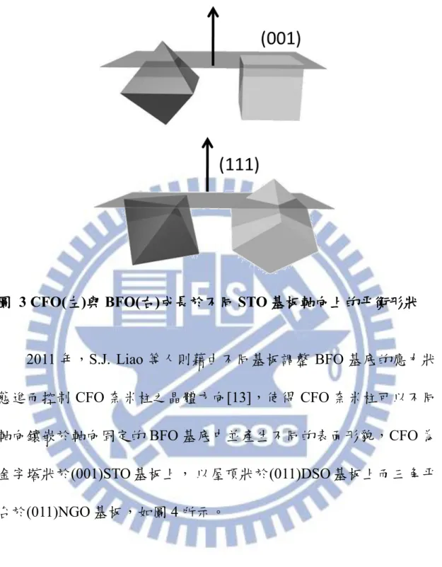 圖 3 CFO(左)與 BFO(右)成長於不同 STO 基板軸向上的平衡形狀 