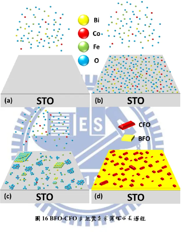 圖 16 BFO-CFO 自組裝奈米薄膜成長過程 