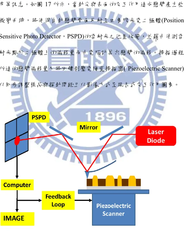 圖 17 SPM 結構示意圖 