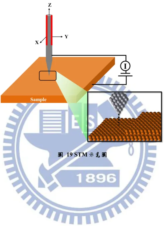 圖 19 STM 示意圖 