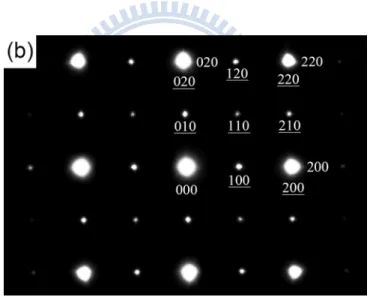 Figure 2.1    Transmission electron micrographs of the alloy aged at 550℃ for  6h. (a) BF, and (b) an SADP taken from a mixed region covering  the austenite matrix and fine κ carbides