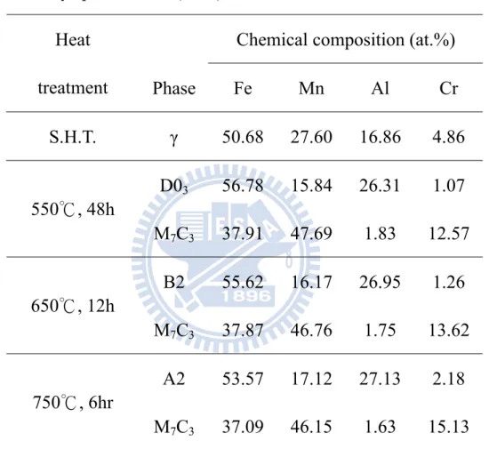 Table 2.1    Chemical compositions of the phases identified by energy-dispersive  X-ray spectrometer (EDS)