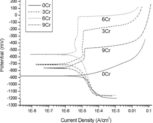Figure 3.2  Potentiodynamic polarization curves for the five Fe-30wt.%Mn-  7wt.%Al-(0, 3, 6, and 9)wt.%Cr-1wt.%C alloys in 3.5% NaCl  solution