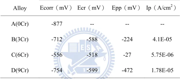 Table 3.2    The electrochemical parameters from potentiodynamic polarization  curves for the Fe-30wt.%Mn-7wt.%Al-(0, 3, 6 and 9)wt.%Cr-  1wt.%C alloys in 3.5% NaCl solution