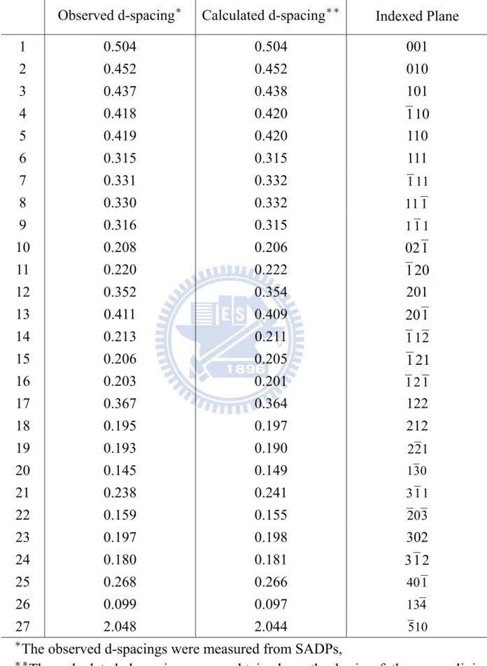 Table 4.1    The d-spacings of the Hägg carbide. 