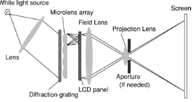 Fig 1.8 Optical setup of the multi-primary display for the LCD projection  system. 