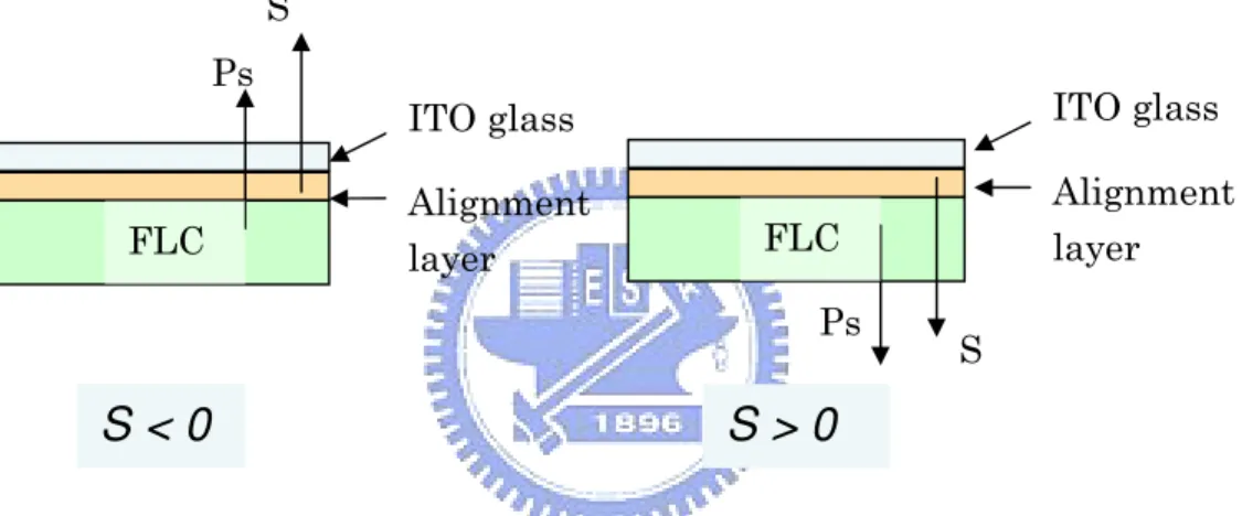 Fig 2.6 Sign of surface polarity and the direction of the dipole moment. 