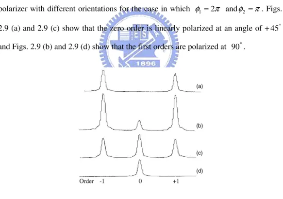 Figure  2.9  shows  the  transmission  of  the  diffraction  pattern  through  a  linear  polarizer with different orientations for the case in which  φ 1 = 2 π and φ =2 π 