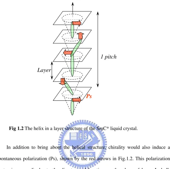 Fig 1.2 The helix in a layer structure of the SmC* liquid crystal. 