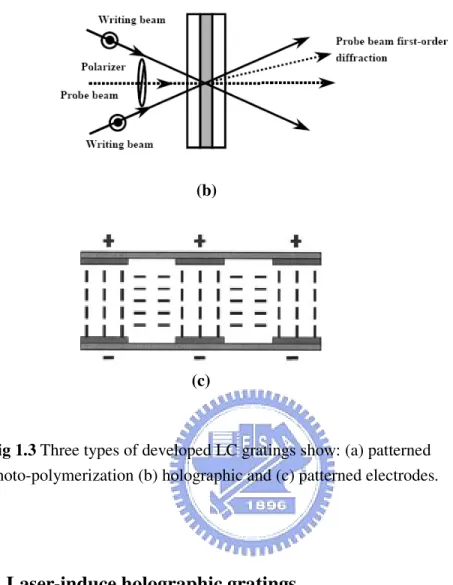 Fig 1.3 Three types of developed LC gratings show: (a) patterned  photo-polymerization (b) holographic and (c) patterned electrodes