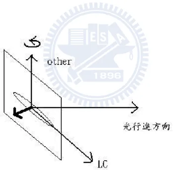 圖 2-10  裝置二的示意圖。粗的箭頭是液晶的永久偶極，樣品以 other 方向為旋轉軸。 