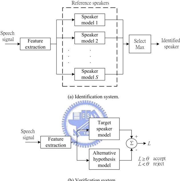 Fig. 1.1. Speaker recognition systems. 