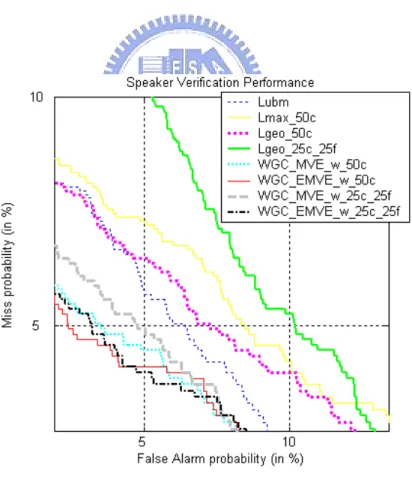 Fig. 2.4 compares the performance of the hybrid anti-model systems with all the baselines  systems, evaluated on the “Test” subset in 