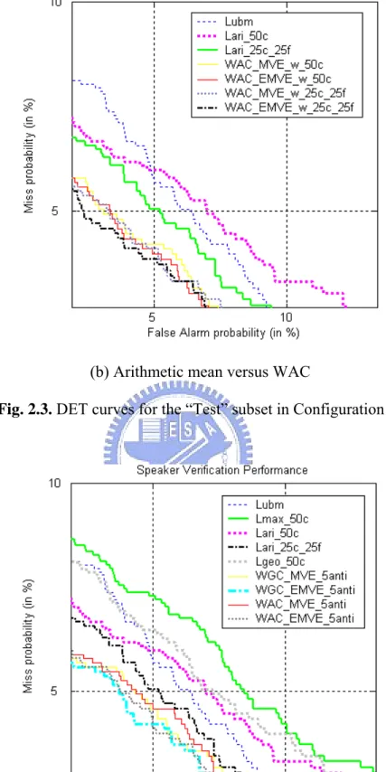 Fig. 2.4. Hybrid anti-model systems versus all baselines: DET curves for the “Test” subset in  Configuration II