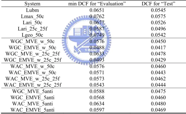 Table 2.3 summarizes the above experiment results in terms of the DCF, which reflects the  performance at a specific operating point on the DET curve