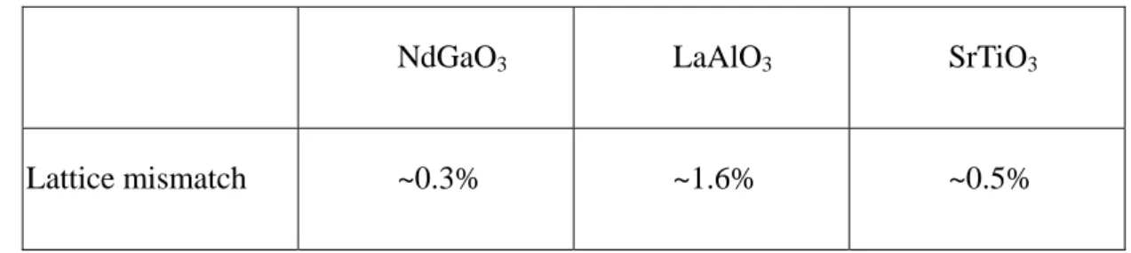 Table 1. Comparison of several substrates by lattice mismatch with LCMO/LPCMO  lattice constant 3.87 anstrom
