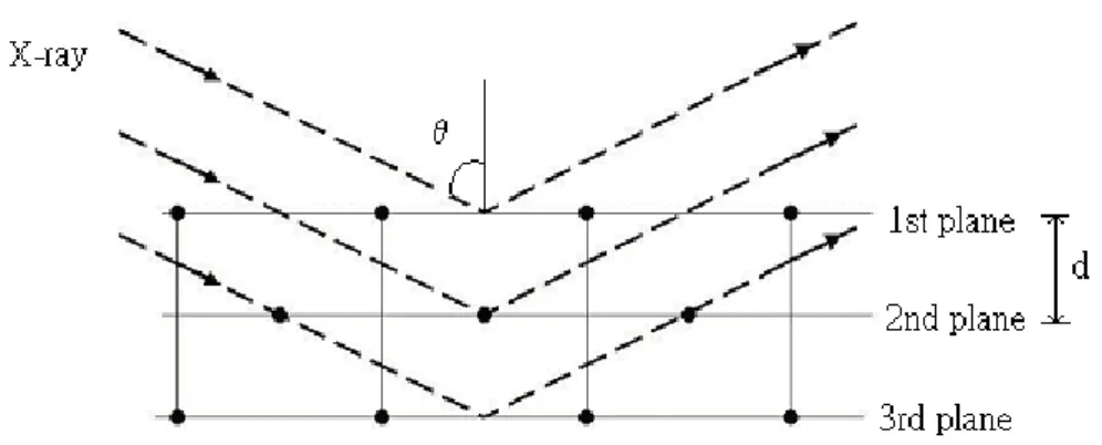 Fig. 10 The illustration of XRD process.  θ   denotes the angle between incident    x-ray and the normal line of lattice planes