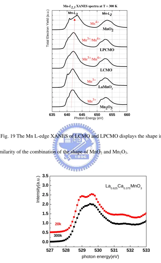 Fig. 19 The Mn L-edge XANES of LCMO and LPCMO displays the shape in  similarity of the combination of the shape of MnO 2  and Mn 2 O 3 