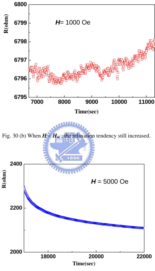 Fig. 30 (b) When H < H m  , the relaxation tendency still increased. 