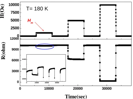 Fig. 31 (b) When H > H m  , the relaxation tendency decreases. 