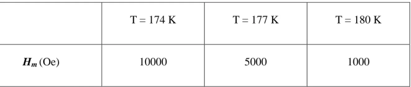 Table 2. The required H m  is smaller with increasing temperature. 